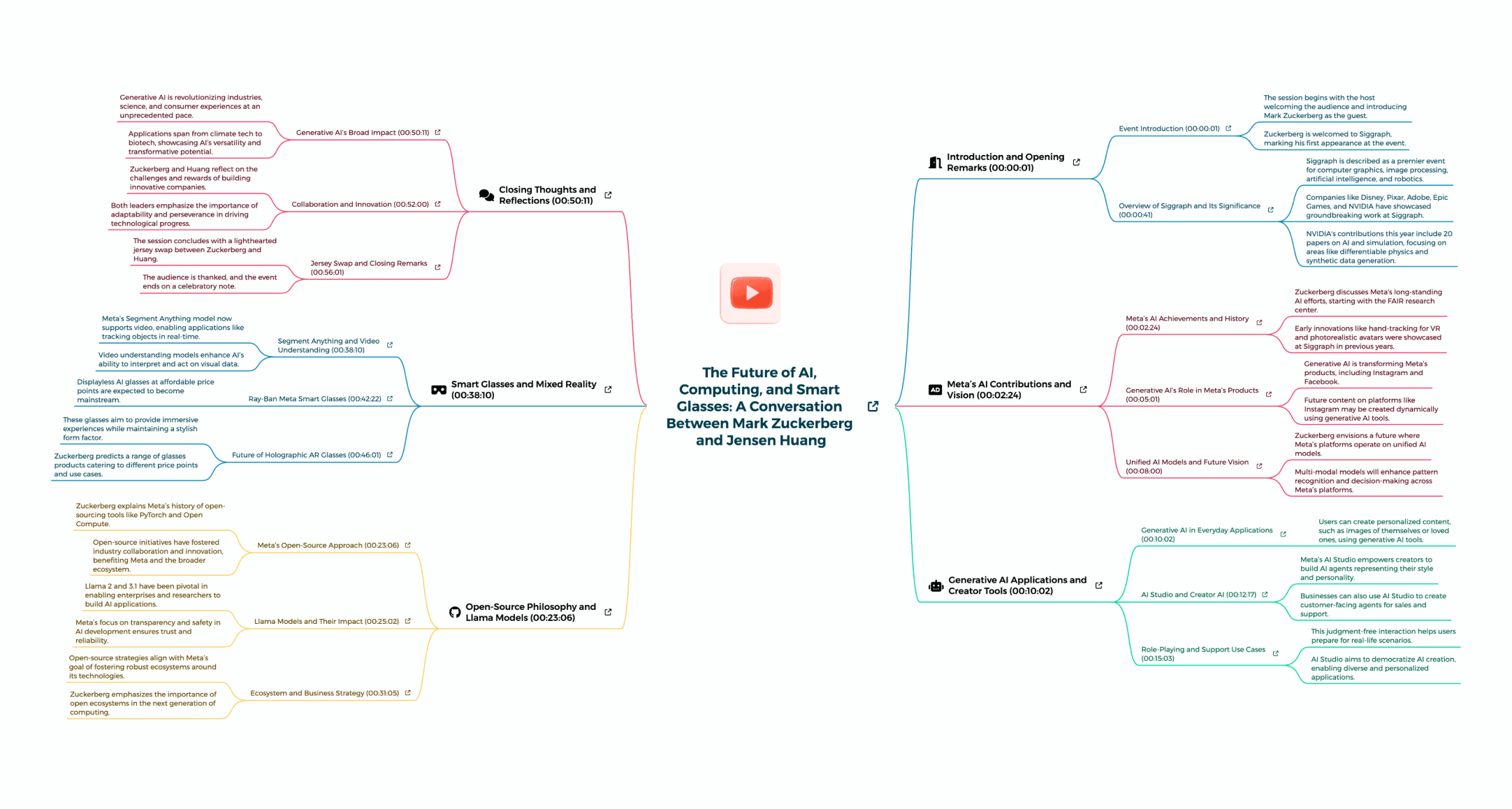 Interactive mind map overview