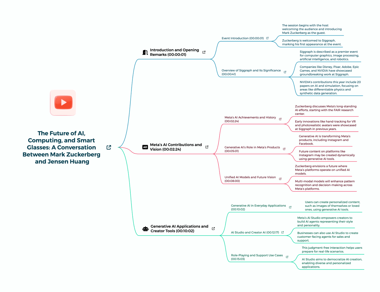 Interactive mind map overview