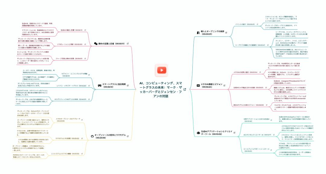 インタラクティブなマインドマップの概要