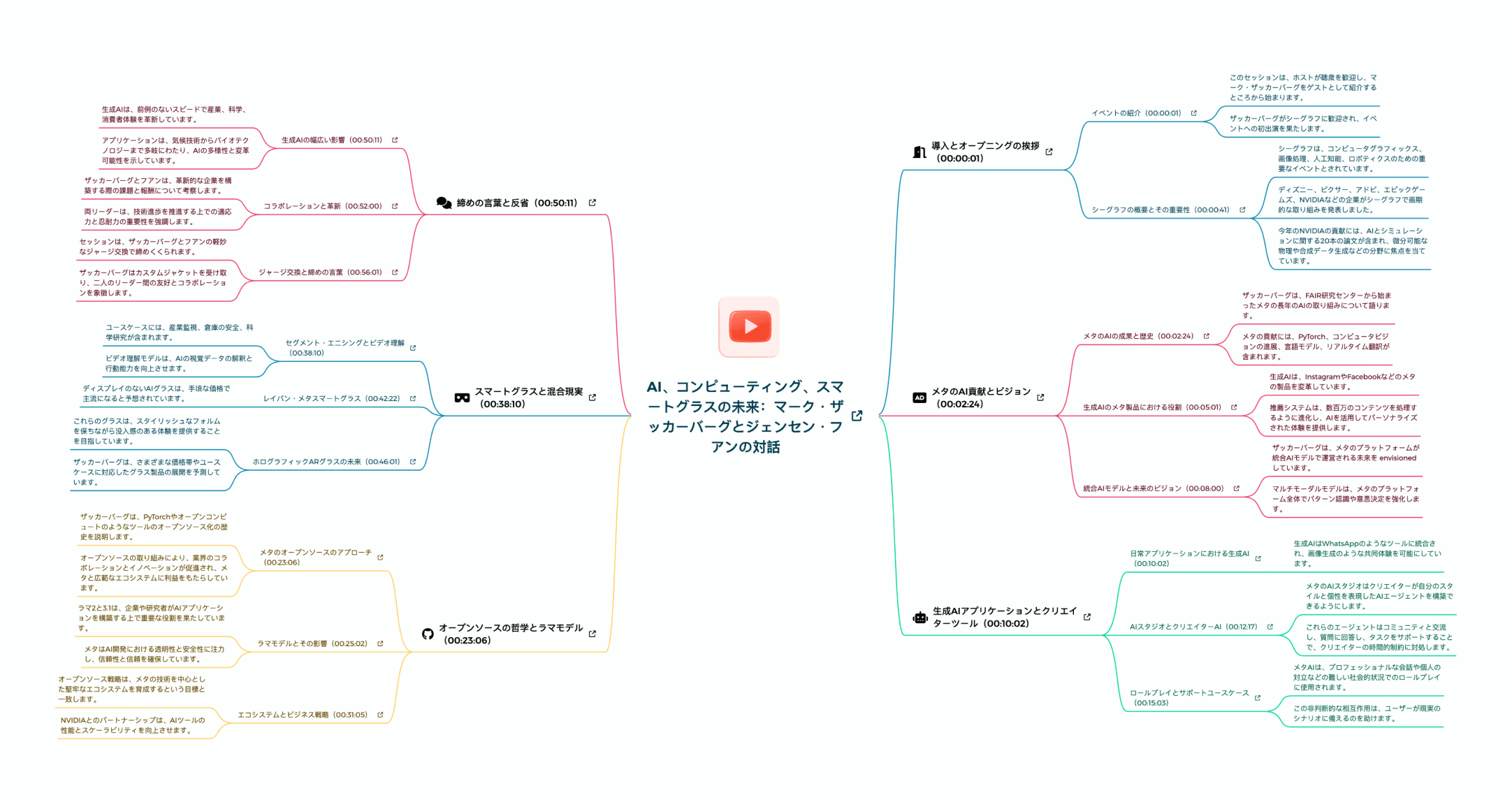 インタラクティブなマインドマップの概要