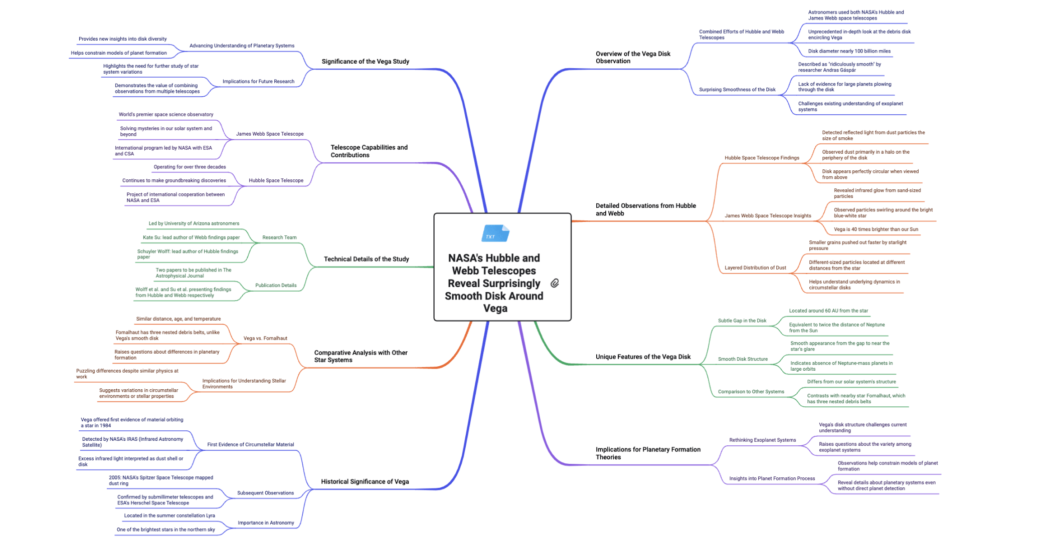 NASA Vega study mind map