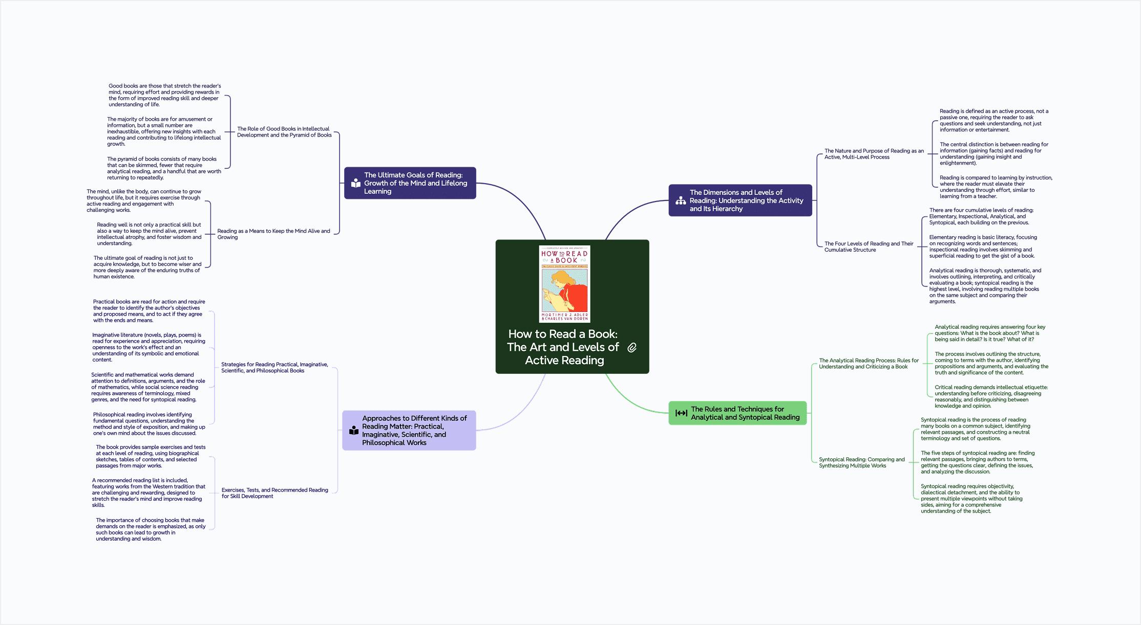 Book mind map right view