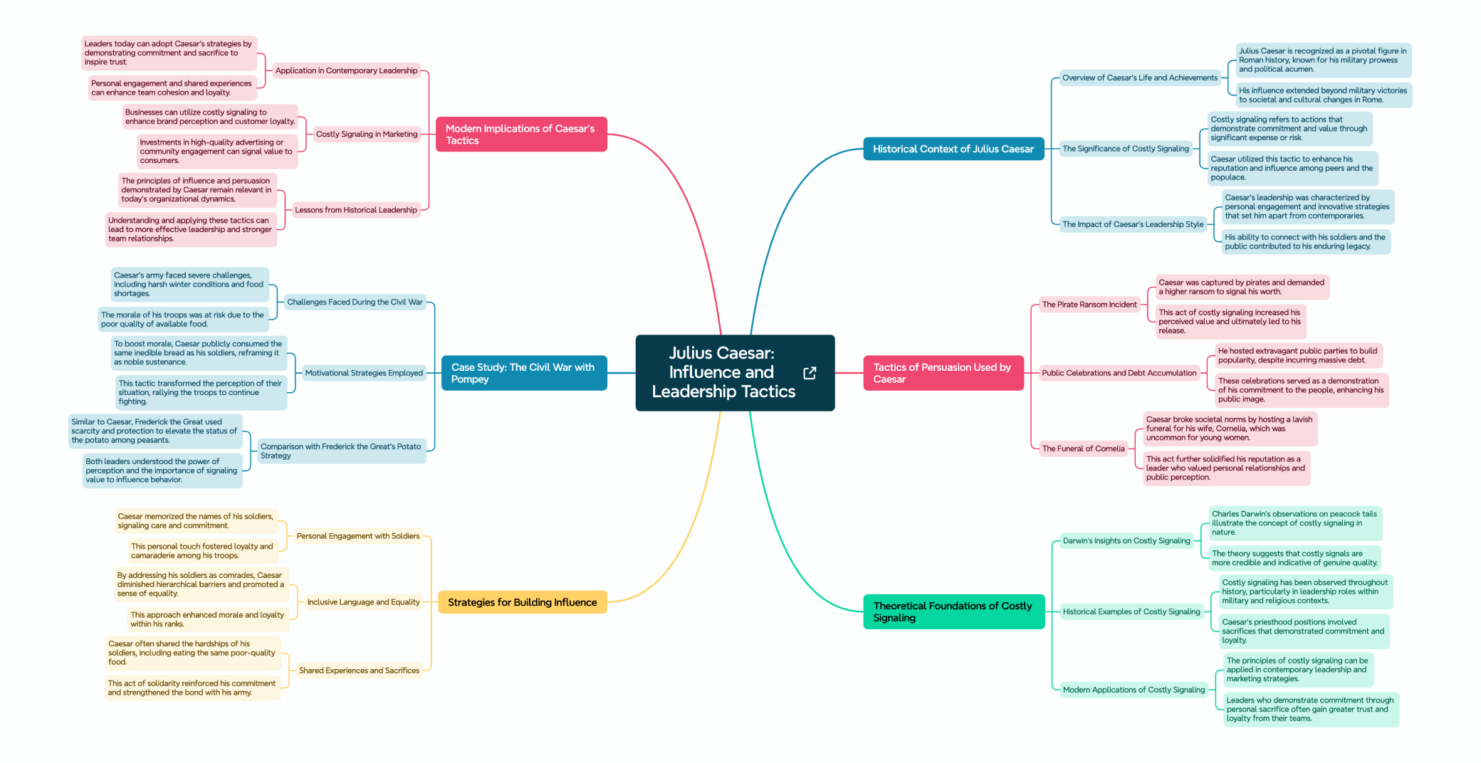 Julius Caesar leadership mind map