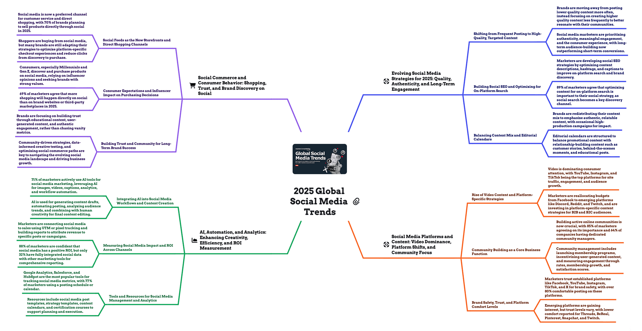 PowerPoint mind map preview