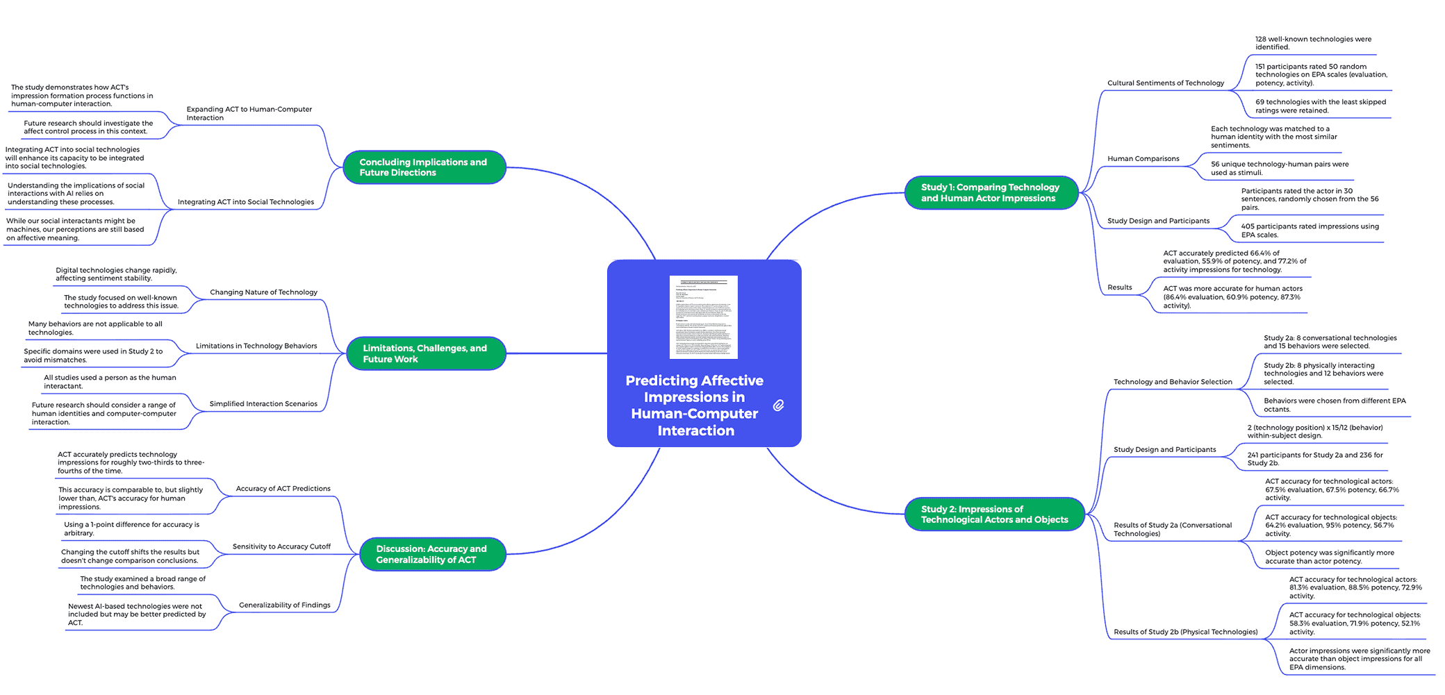 Research paper mind map summary example for quick insights