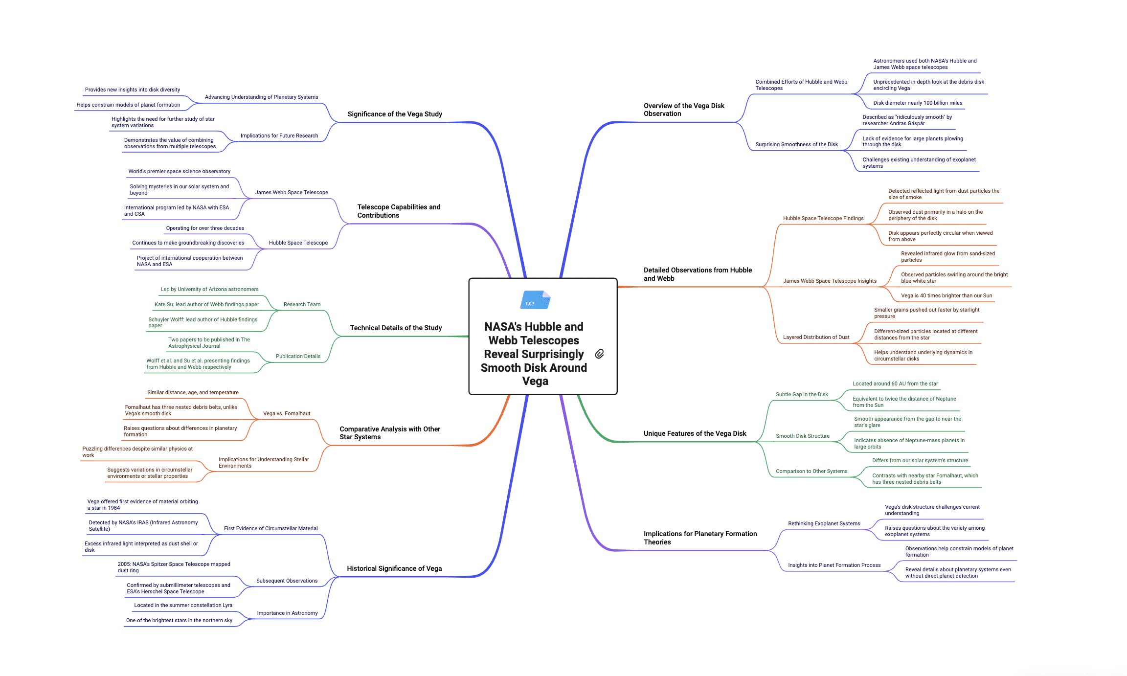 Text summarizer mind map example for quick insights