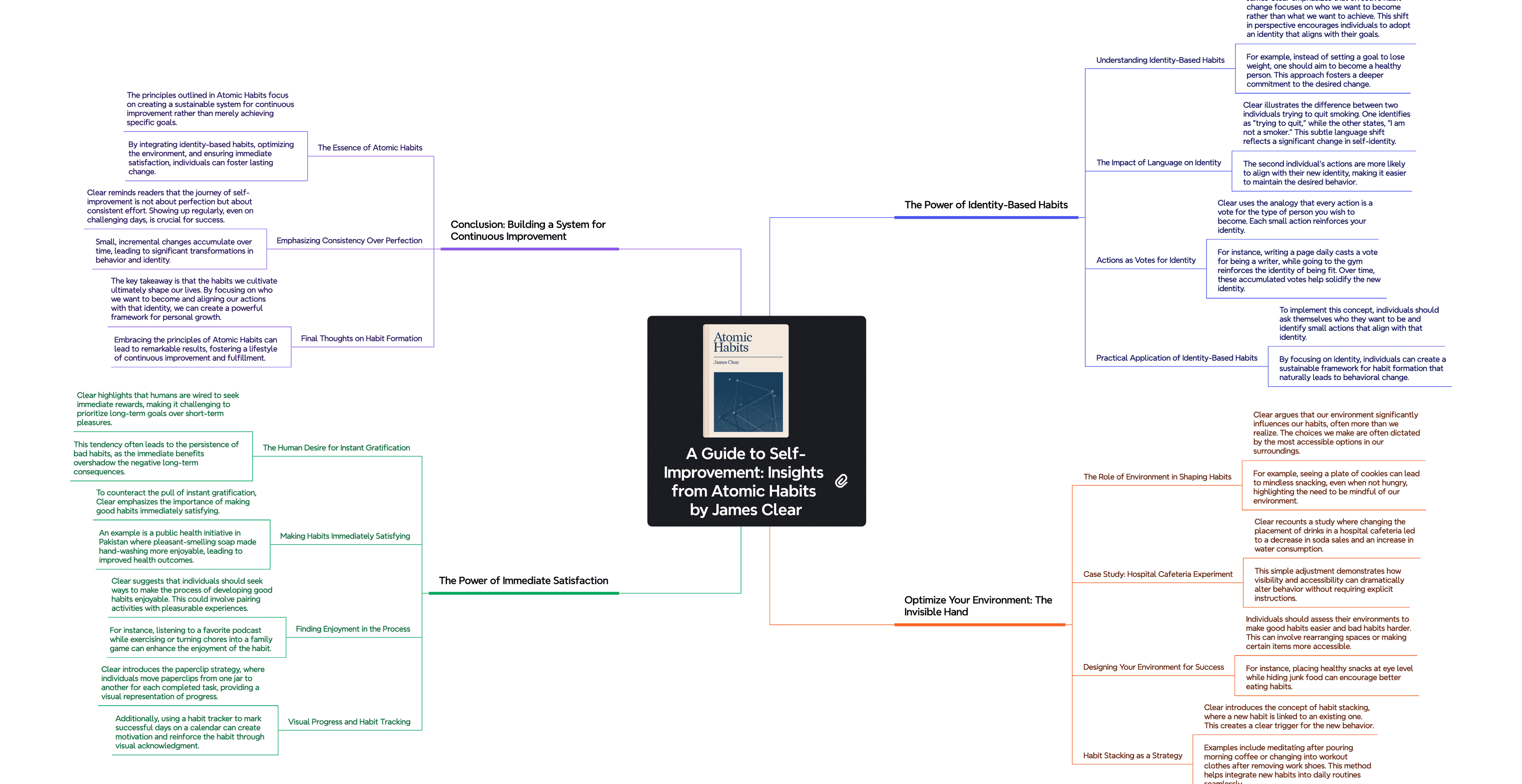 A mind map summarizing key insights from Atomic Habits, including identity-based habits, environment design, instant gratification, and continuous improvement.