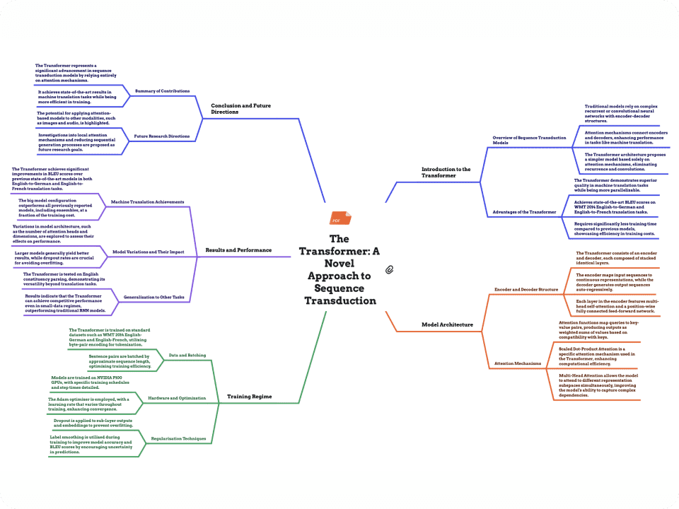 Get Your PDF Summary Mindmap
